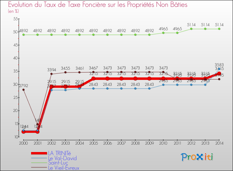 Evolution du taux de la taxe foncière sur les immeubles et terrains non batis pour LA TRINITé et les communes proches de 2000 à 2014 Comparaison des taux de la taxe foncière sur les immeubles et terrains non batis pour LA TRINITé et les communes voisines de 2000 à 2014