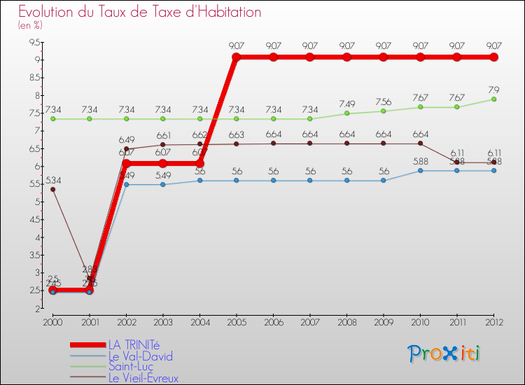 Evolution du taux de la taxe d'habitation pour LA TRINITé et les communes proches Comparaison des taux de la taxe d'habitation pour LA TRINITé et les communes voisines