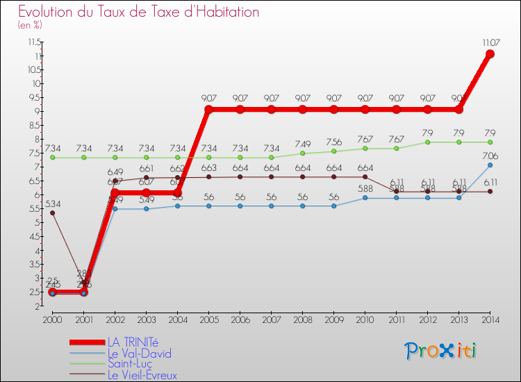 Evolution du taux de la taxe d'habitation pour LA TRINITé et les communes proches de 2000 à 2014 Comparaison des taux de la taxe d'habitation pour LA TRINITé et les communes voisines de 2000 à 2014