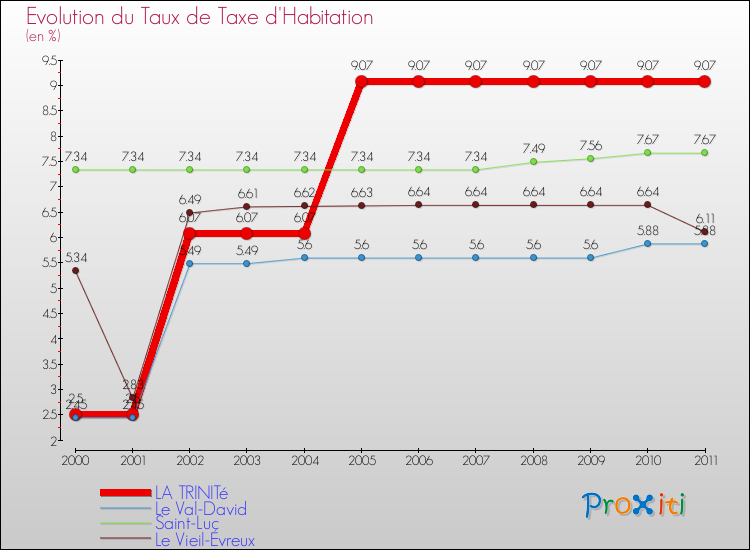 Evolution du taux de la taxe d'habitation pour LA TRINITé et les communes proches Comparaison des taux de la taxe d'habitation pour LA TRINITé et les communes voisines