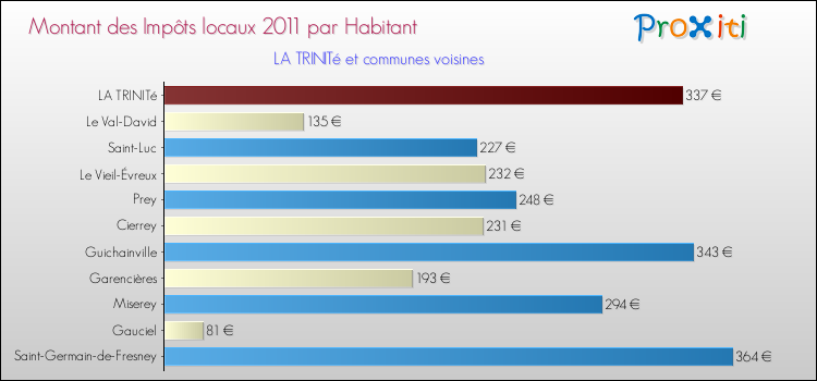 Montant des impôts locaux par Habitant pour LA TRINITé et les communes proches Comparaison des impôts locaux par habitant pour LA TRINITé et les communes voisines