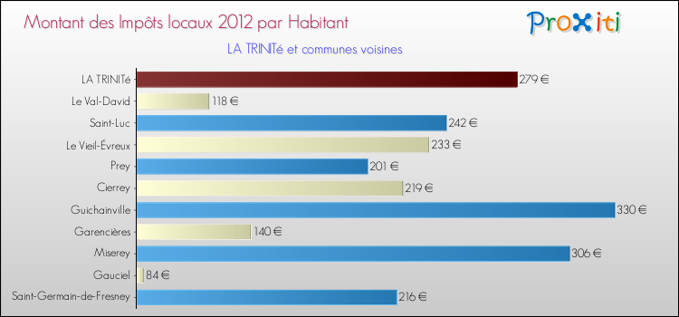 Montant des impôts locaux par Habitant pour LA TRINITé et les communes proches Comparaison des impôts locaux par habitant pour LA TRINITé et les communes voisines