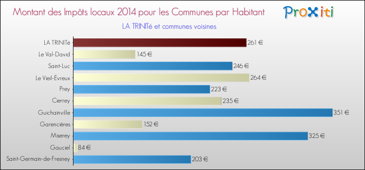 Montant des impôts locaux par Habitant pour LA TRINITé et les communes proches en 2014 Comparaison des impôts locaux par habitant pour LA TRINITé et les communes voisines en 2014