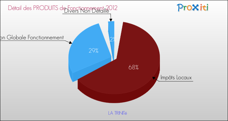 Décomposition du Budget de Fonctionnement 2012 de la commune de LA TRINITé Budget de Fonctionnement 2012 pour la commune de LA TRINITé