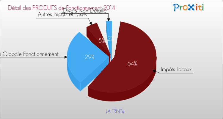 Décomposition du Budget de Fonctionnement 2014 de la commune de LA TRINITé Budget de Fonctionnement 2014 pour la commune de LA TRINITé