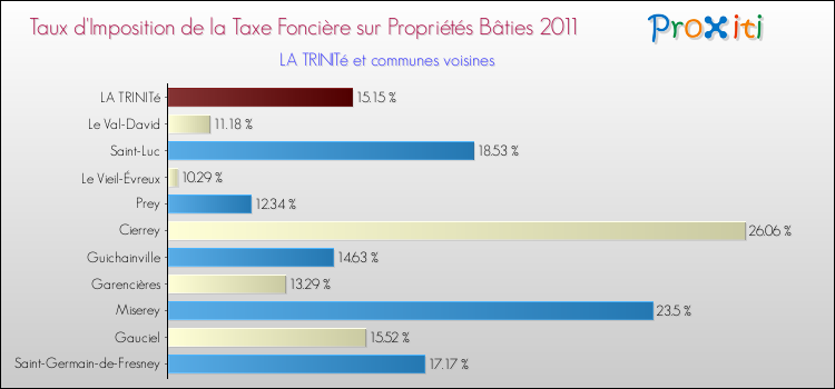 Taux d'imposition de la taxe foncière sur le bati 2011 pour LA TRINITé et les communes proches Comparaison des taux d'imposition de la taxe foncière sur le bati 2011 pour LA TRINITé et les communes voisines