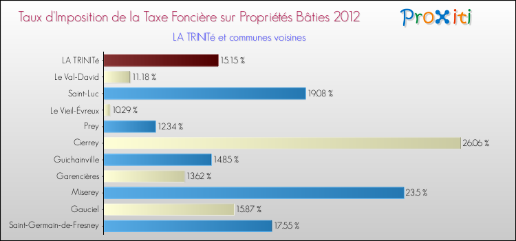Taux d'imposition de la taxe foncière sur le bati 2012 pour LA TRINITé et les communes proches Comparaison des taux d'imposition de la taxe foncière sur le bati 2012 pour LA TRINITé et les communes voisines