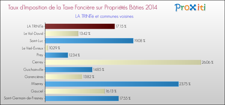 Taux d'imposition de la taxe foncière sur le bati 2014 pour LA TRINITé et les communes proches Comparaison des taux d'imposition de la taxe foncière sur le bati 2014 pour LA TRINITé et les communes voisines
