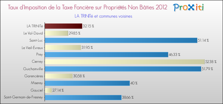 Taux d'imposition de la taxe foncière sur les immeubles et terrains non batis 2012 pour LA TRINITé et les communes proches Comparaison des taux d'imposition de la taxe foncière sur les immeubles et terrains non batis 2012 pour LA TRINITé et les communes voisines