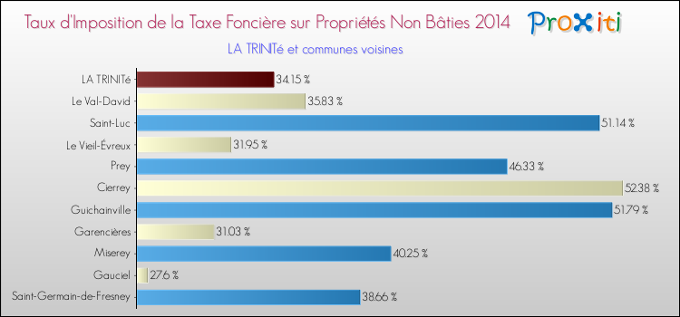 Taux d'imposition de la taxe foncière sur les immeubles et terrains non batis 2014 pour LA TRINITé et les communes proches Comparaison des taux d'imposition de la taxe foncière sur les immeubles et terrains non batis 2014 pour LA TRINITé et les communes voisines