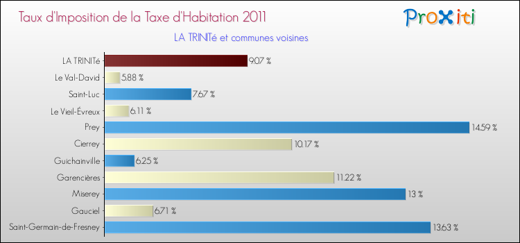 Taux d'imposition de la taxe d'habitation 2011 pour LA TRINITé et les communes proches Comparaison des taux d'imposition de la taxe d'habitation 2011 pour LA TRINITé et les communes voisines