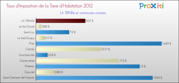 Taux d'imposition de la taxe d'habitation 2012 pour LA TRINITé et les communes proches Comparaison des taux d'imposition de la taxe d'habitation 2012 pour LA TRINITé et les communes voisines