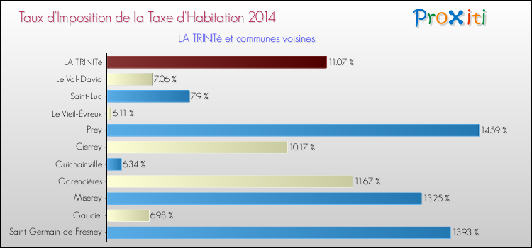 Taux d'imposition de la taxe d'habitation 2014 pour LA TRINITé et les communes proches Comparaison des taux d'imposition de la taxe d'habitation 2014 pour LA TRINITé et les communes voisines