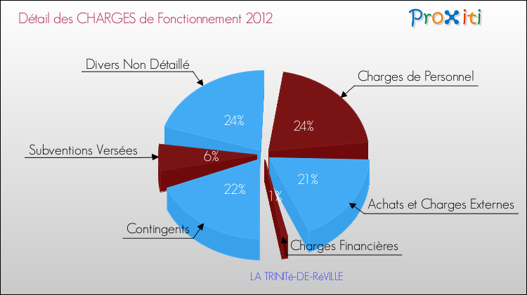 Décomposition des Charges de Fonctionnement 2012 de la commune de LA TRINITé-DE-RéVILLE Charges de Fonctionnement 2012 pour la commune de LA TRINITé-DE-RéVILLE