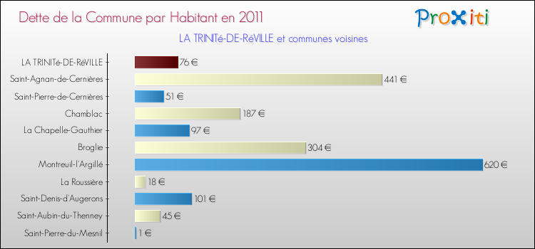 Dette par habitant de la commune en 2011 pour LA TRINITé-DE-RéVILLE et les communes proches Comparaison de la dette par habitant de la commune en 2011 pour LA TRINITé-DE-RéVILLE et les communes voisines