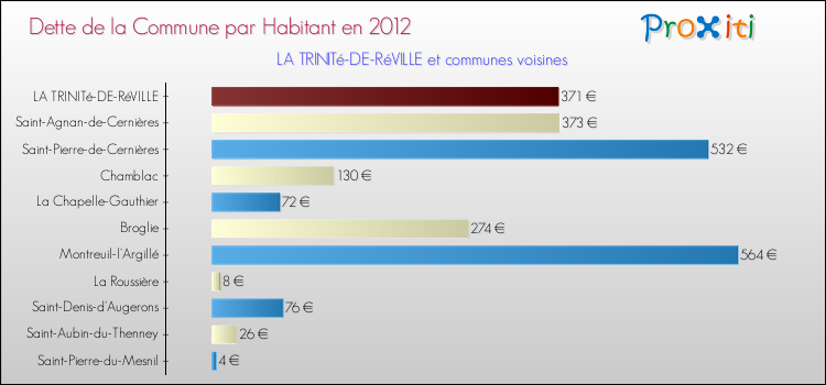 Dette par habitant de la commune en 2012 pour LA TRINITé-DE-RéVILLE et les communes proches Comparaison de la dette par habitant de la commune en 2012 pour LA TRINITé-DE-RéVILLE et les communes voisines