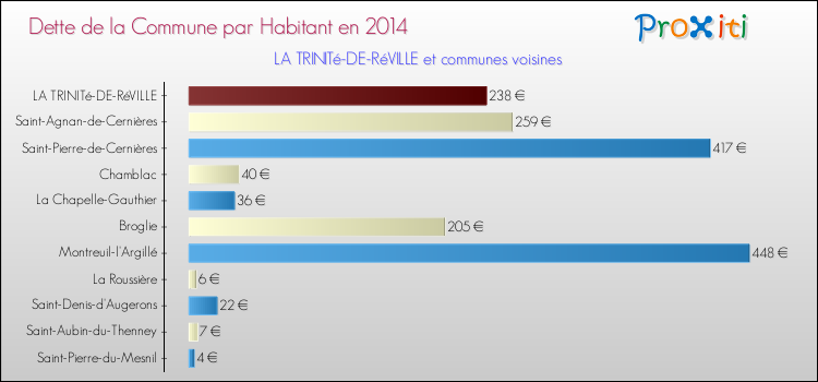 Dette par habitant de la commune en 2014 pour LA TRINITé-DE-RéVILLE et les communes proches Comparaison de la dette par habitant de la commune en 2014 pour LA TRINITé-DE-RéVILLE et les communes voisines