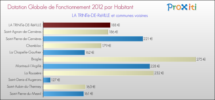 Montant des dotations globales de fonctionnement DGF par Habitant pour LA TRINITé-DE-RéVILLE et les communes proches Comparaison des des dotations globales de fonctionnement DGF par habitant pour LA TRINITé-DE-RéVILLE et les communes voisines