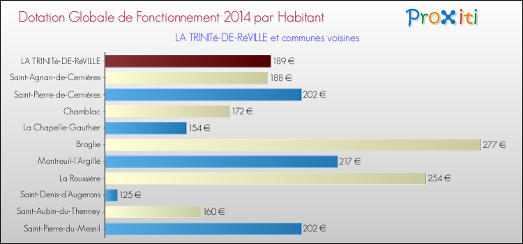 Montant des dotations globales de fonctionnement DGF par Habitant pour LA TRINITé-DE-RéVILLE et les communes proches en 2014. Comparaison des des dotations globales de fonctionnement DGF par habitant pour LA TRINITé-DE-RéVILLE et les communes voisines en 2014.