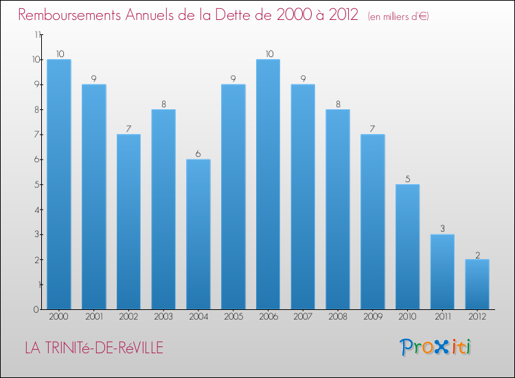 Evolution de l'annuité de la dette pour la commune de LA TRINITé-DE-RéVILLE de 2000 à 2012 Annuités de la dette pour LA TRINITé-DE-RéVILLE de 2000 à 2012