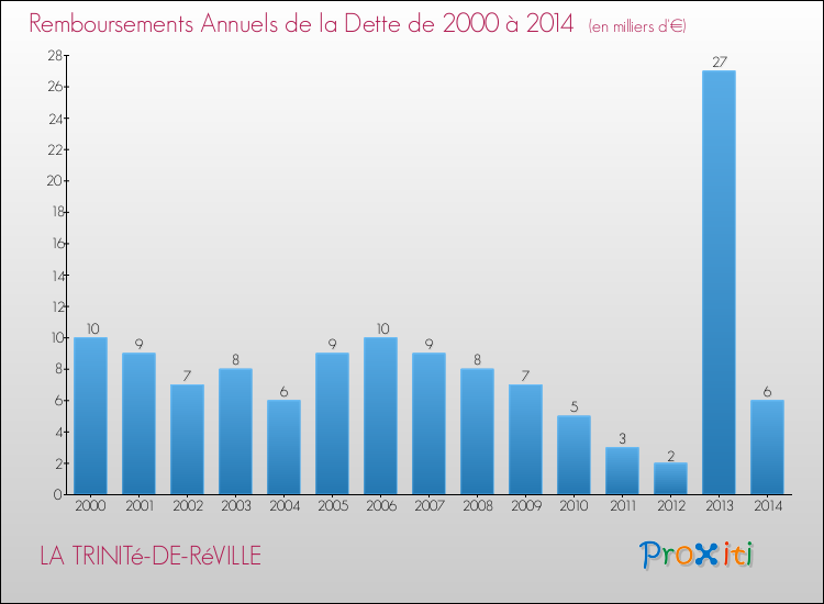 Evolution de l'annuité de la dette pour la commune de LA TRINITé-DE-RéVILLE de 2000 à 2014 Annuités de la dette pour LA TRINITé-DE-RéVILLE de 2000 à 2014