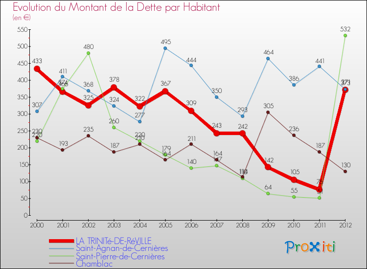 Evolution de la dette par habitant pour la commune de LA TRINITé-DE-RéVILLE et les communes proches de 2000 à 2012 Comparaison de la dette par habitant pour LA TRINITé-DE-RéVILLE et les communes voisines de 2000 à 2012