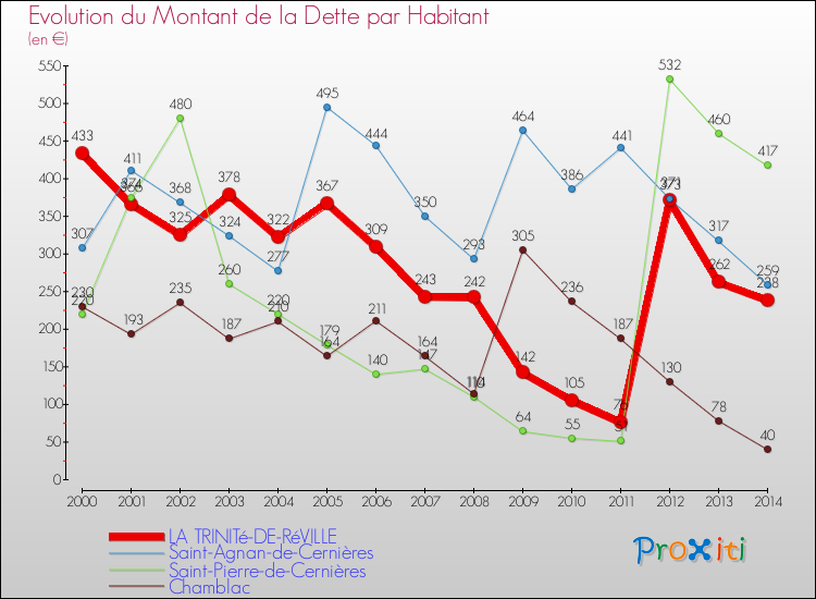 Evolution de la dette par habitant pour la commune de LA TRINITé-DE-RéVILLE et les communes proches de 2000 à 2014 Comparaison de la dette par habitant pour LA TRINITé-DE-RéVILLE et les communes voisines de 2000 à 2014