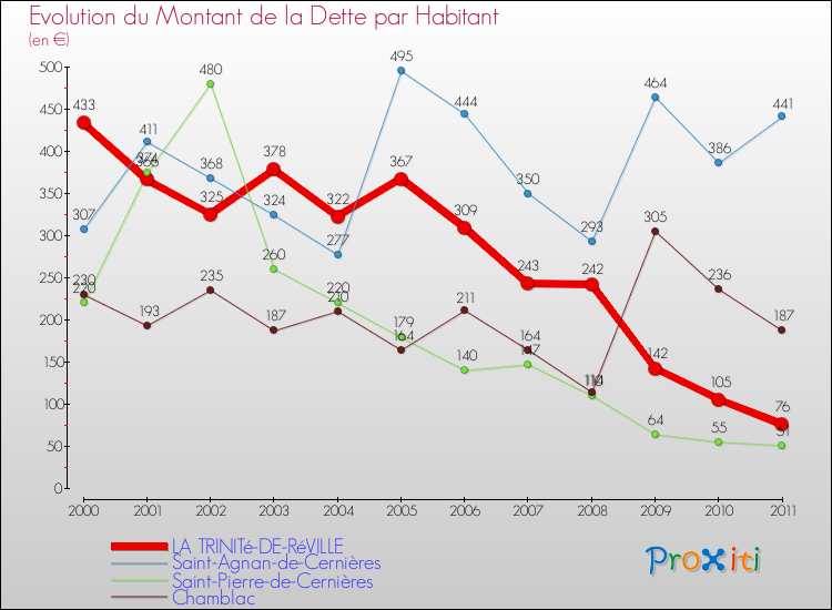 Evolution de la dette par habitant pour la commune de LA TRINITé-DE-RéVILLE et les communes proches Comparaison de la dette par habitant pour LA TRINITé-DE-RéVILLE et les communes voisines