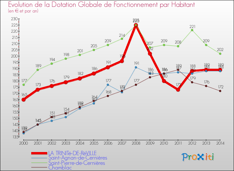 Evolution et montant de la dotation globale de fonctionnement par Habitant pour LA TRINITé-DE-RéVILLE et les communes proches de 2000 à 2014. Comparaison des dotations globales de fonctionnement par habitant pour LA TRINITé-DE-RéVILLE et les communes voisines de 2000 à 2014.