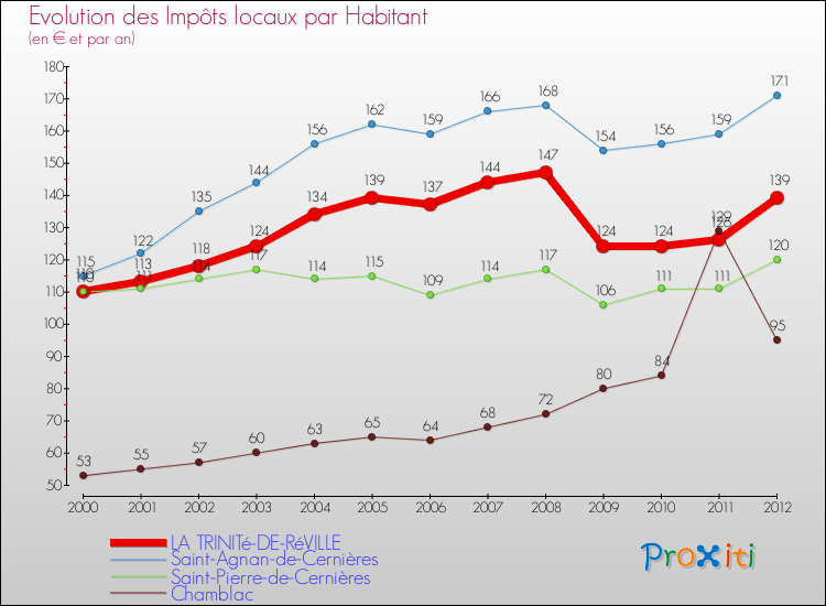 Evolution et montant des impôts locaux par Habitant pour LA TRINITé-DE-RéVILLE et les communes proches Comparaison des impôts locaux par habitant pour LA TRINITé-DE-RéVILLE et les communes voisines