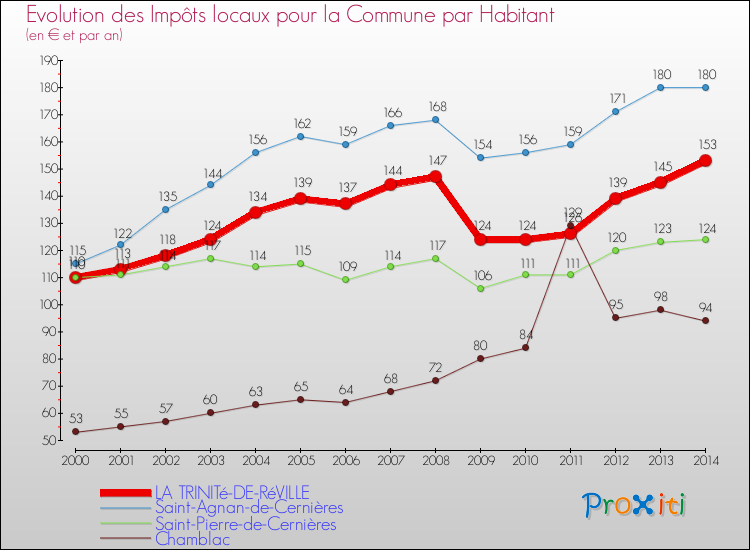 Evolution et montant des impôts locaux par Habitant pour LA TRINITé-DE-RéVILLE et les communes proches de 2000 à 2014 Comparaison des impôts locaux par habitant pour LA TRINITé-DE-RéVILLE et les communes voisines de 2000 à 2014