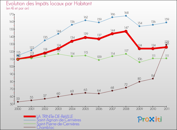 Evolution et montant des impôts locaux par Habitant pour LA TRINITé-DE-RéVILLE et les communes proches Comparaison des impôts locaux par habitant pour LA TRINITé-DE-RéVILLE et les communes voisines