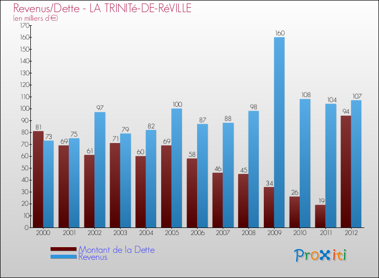 Evolution comparée de la dette et des revenus pour la commune de LA TRINITé-DE-RéVILLE de 2000 à 2012 Comparaison de la dette et des revenus pour LA TRINITé-DE-RéVILLE de 2000 à 2012