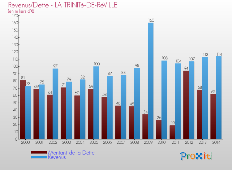 Evolution comparée de la dette et des revenus pour la commune de LA TRINITé-DE-RéVILLE de 2000 à 2014 Comparaison de la dette et des revenus pour LA TRINITé-DE-RéVILLE de 2000 à 2014