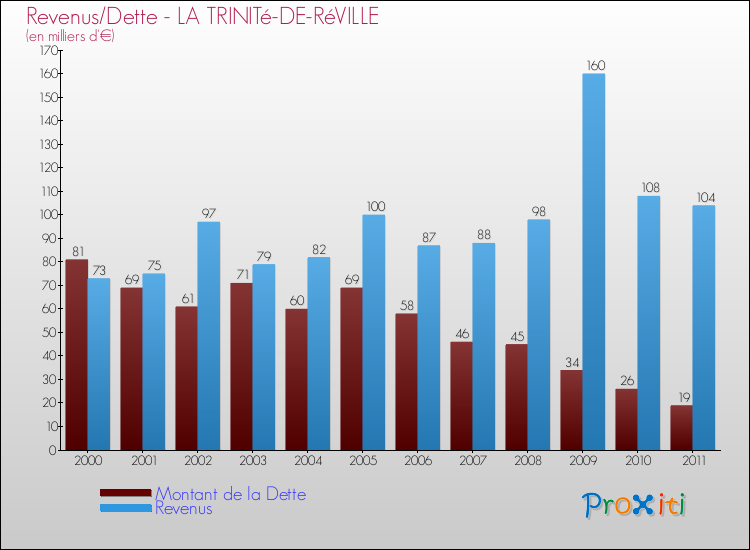 Evolution comparée de la dette et des revenus pour la commune de LA TRINITé-DE-RéVILLE de 2000 à 2011 Comparaison de la dette et des revenus pour LA TRINITé-DE-RéVILLE de 2000 à 2011