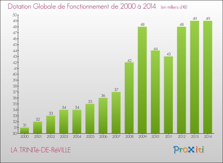 Evolution du montant de la Dotation Globale de Fonctionnement pour la commune de LA TRINITé-DE-RéVILLE de 2000 à 2014 Evolution du montant de la Dotation Globale de Fonctionnement pour LA TRINITé-DE-RéVILLE de 2000 à 2014