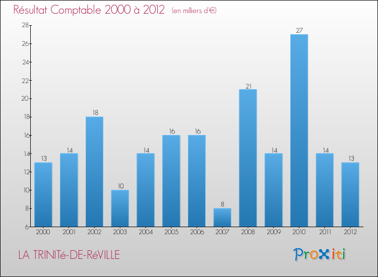 Evolution du résultat comptable pour la commune de LA TRINITé-DE-RéVILLE de 2000 à 2012 Evolution du résultat comptable pour LA TRINITé-DE-RéVILLE de 2000 à 2012
