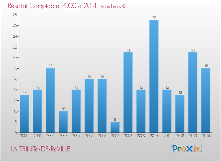 Evolution du résultat comptable pour la commune de LA TRINITé-DE-RéVILLE de 2000 à 2014 Evolution du résultat comptable pour LA TRINITé-DE-RéVILLE de 2000 à 2014