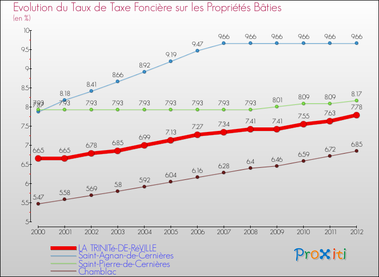 Evolution du taux de la taxe foncière sur le bati pour LA TRINITé-DE-RéVILLE et les communes proches de 2000 à 2012 Comparaison des taux de taxe foncière sur le bati pour LA TRINITé-DE-RéVILLE et les communes voisines de 2000 à 2012