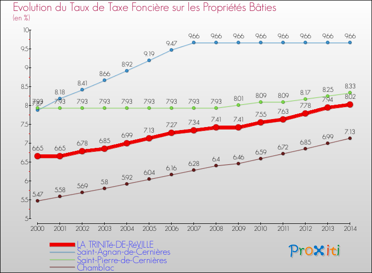 Evolution du taux de la taxe foncière sur le bati pour LA TRINITé-DE-RéVILLE et les communes proches de 2000 à 2014 Comparaison des taux de taxe foncière sur le bati pour LA TRINITé-DE-RéVILLE et les communes voisines de 2000 à 2014