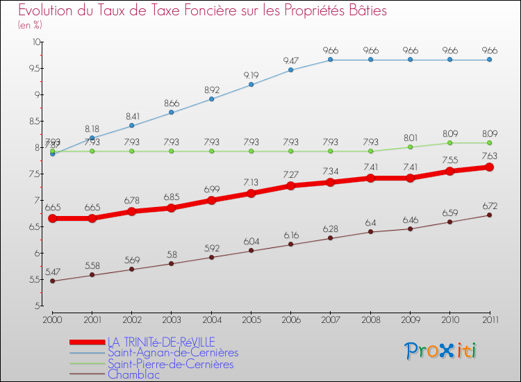 Evolution du taux de la taxe foncière sur le bati pour LA TRINITé-DE-RéVILLE et les communes proches Comparaison des taux de taxe foncière sur le bati pour LA TRINITé-DE-RéVILLE et les communes voisines
