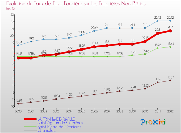 Evolution du taux de la taxe foncière sur les immeubles et terrains non batis pour LA TRINITé-DE-RéVILLE et les communes proches de 2000 à 2012 Comparaison des taux de la taxe foncière sur les immeubles et terrains non batis pour LA TRINITé-DE-RéVILLE et les communes voisines de 2000 à 2012