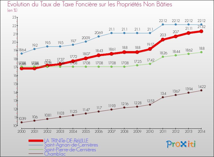 Evolution du taux de la taxe foncière sur les immeubles et terrains non batis pour LA TRINITé-DE-RéVILLE et les communes proches de 2000 à 2014 Comparaison des taux de la taxe foncière sur les immeubles et terrains non batis pour LA TRINITé-DE-RéVILLE et les communes voisines de 2000 à 2014