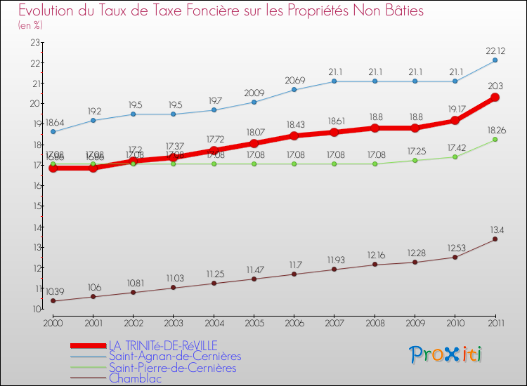 Evolution du taux de la taxe foncière sur les immeubles et terrains non batis pour LA TRINITé-DE-RéVILLE et les communes proches Comparaison des taux de la taxe foncière sur les immeubles et terrains non batis pour LA TRINITé-DE-RéVILLE et les communes voisines