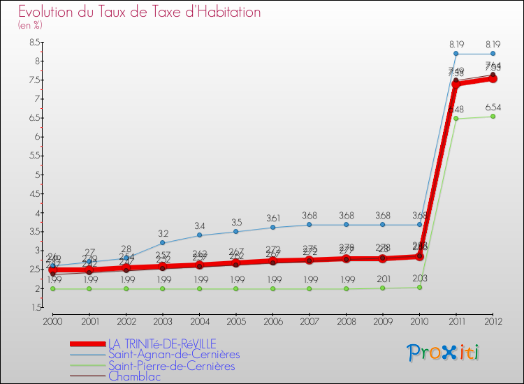 Evolution du taux de la taxe d'habitation pour LA TRINITé-DE-RéVILLE et les communes proches Comparaison des taux de la taxe d'habitation pour LA TRINITé-DE-RéVILLE et les communes voisines