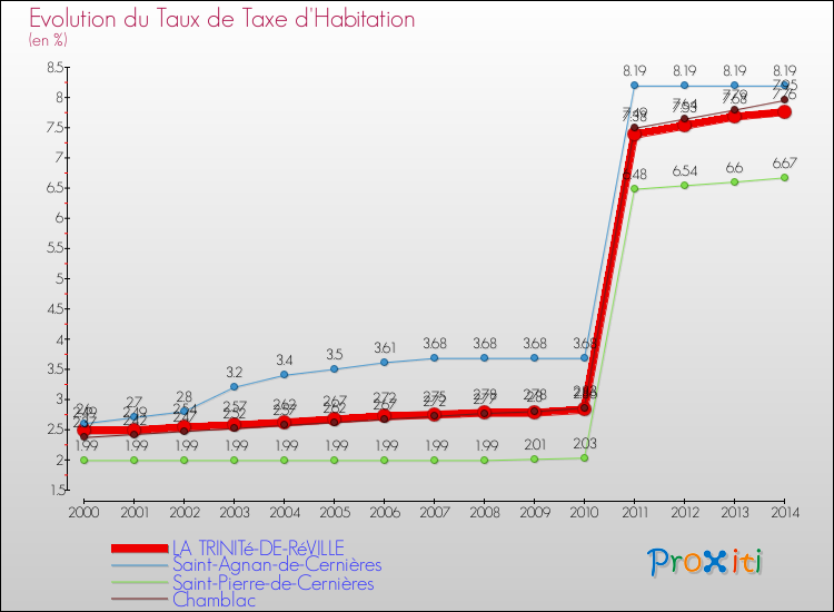 Evolution du taux de la taxe d'habitation pour LA TRINITé-DE-RéVILLE et les communes proches de 2000 à 2014 Comparaison des taux de la taxe d'habitation pour LA TRINITé-DE-RéVILLE et les communes voisines de 2000 à 2014