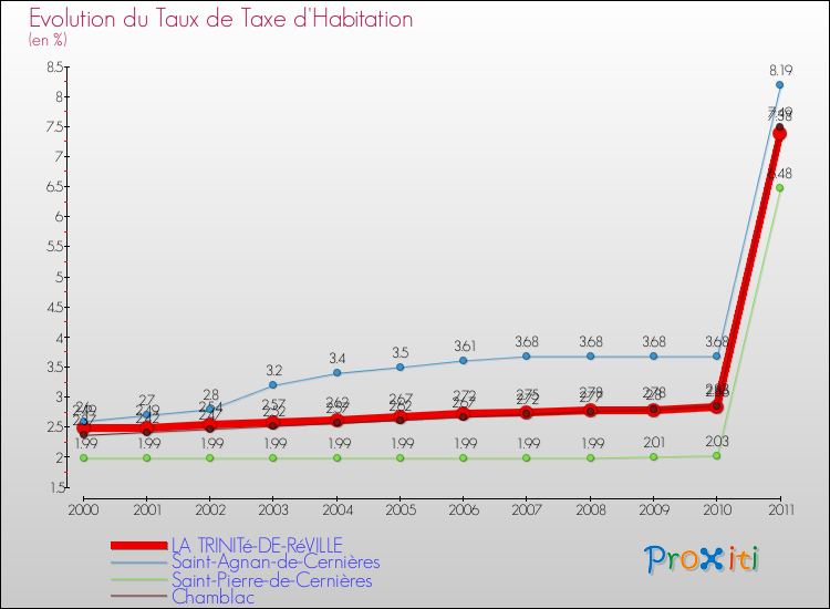 Evolution du taux de la taxe d'habitation pour LA TRINITé-DE-RéVILLE et les communes proches Comparaison des taux de la taxe d'habitation pour LA TRINITé-DE-RéVILLE et les communes voisines