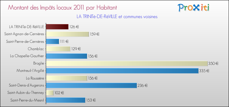 Montant des impôts locaux par Habitant pour LA TRINITé-DE-RéVILLE et les communes proches Comparaison des impôts locaux par habitant pour LA TRINITé-DE-RéVILLE et les communes voisines