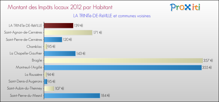 Montant des impôts locaux par Habitant pour LA TRINITé-DE-RéVILLE et les communes proches Comparaison des impôts locaux par habitant pour LA TRINITé-DE-RéVILLE et les communes voisines