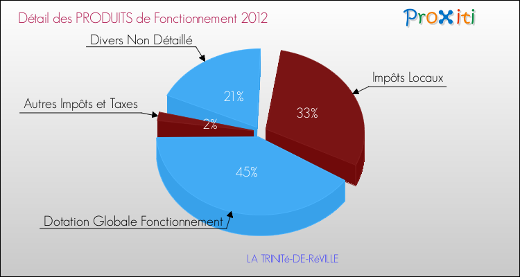 Décomposition du Budget de Fonctionnement 2012 de la commune de LA TRINITé-DE-RéVILLE Budget de Fonctionnement 2012 pour la commune de LA TRINITé-DE-RéVILLE